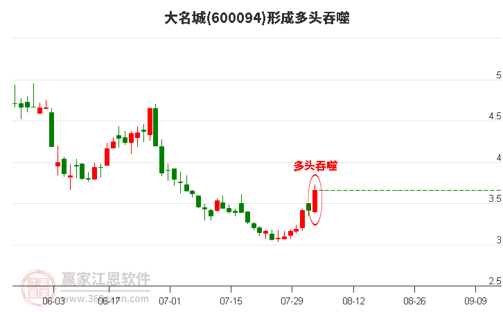 大名城600094形成阳包阴组合形态