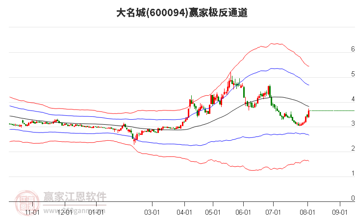 600094大名城赢家极反通道工具