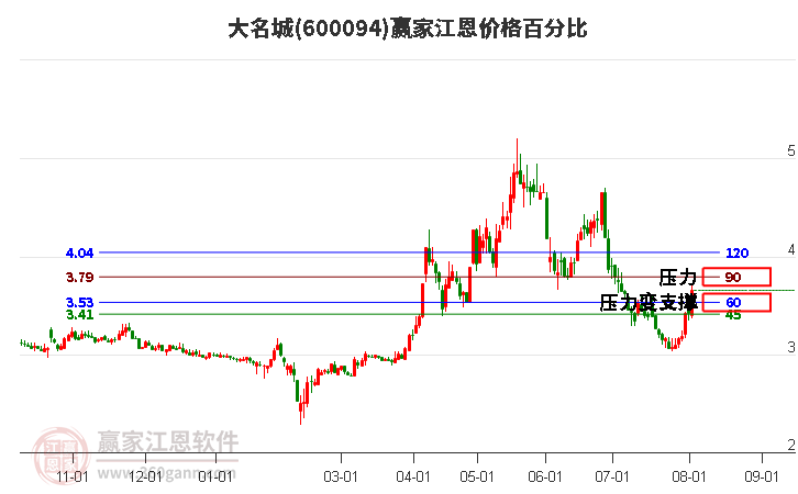 600094大名城江恩价格百分比工具