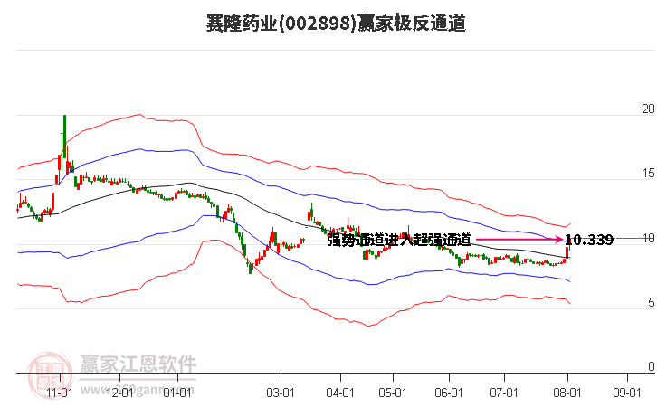 002898赛隆药业赢家极反通道工具