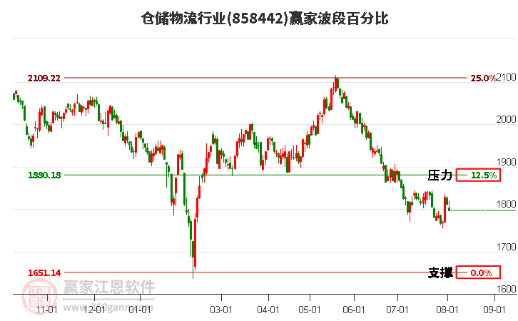 仓储物流行业波段百分比工具