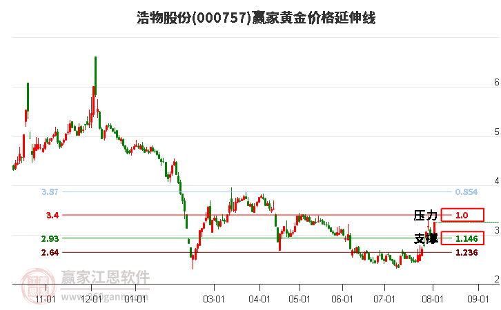 000757浩物股份黄金价格延伸线工具