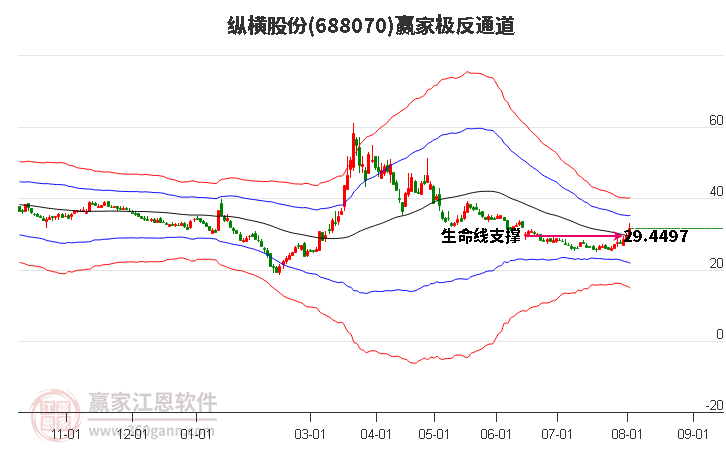 688070纵横股份赢家极反通道工具