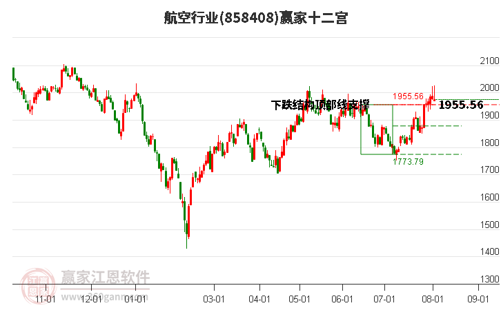 858408航空赢家十二宫工具