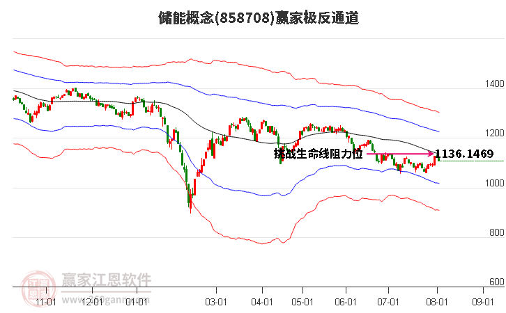 858708储能赢家极反通道工具