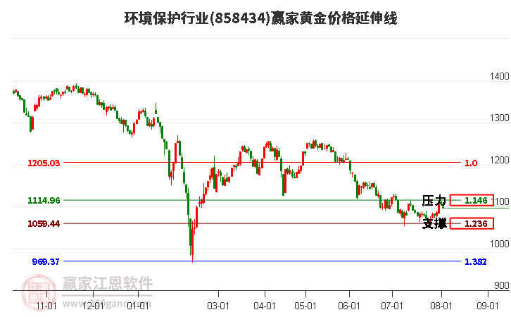 环境保护行业黄金价格延伸线工具