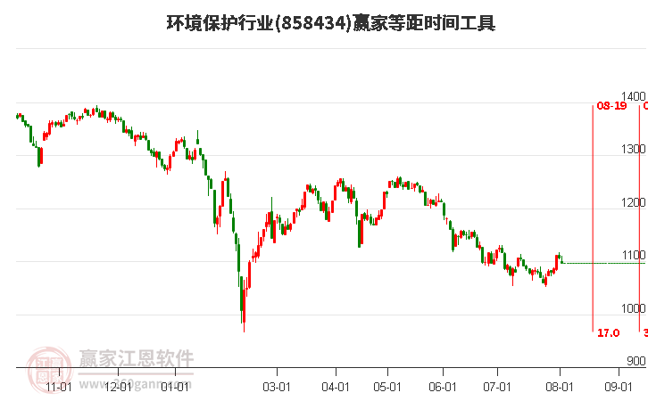 环境保护行业等距时间周期线工具