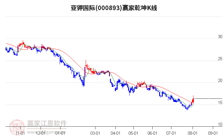 000893亚钾国际赢家乾坤K线工具