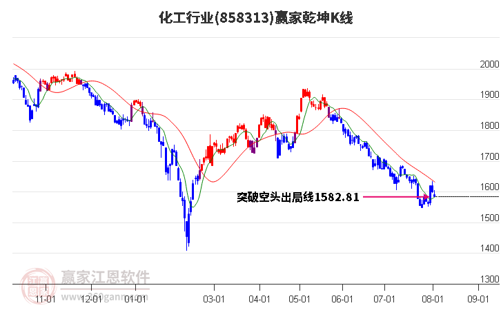 858313化工赢家乾坤K线工具