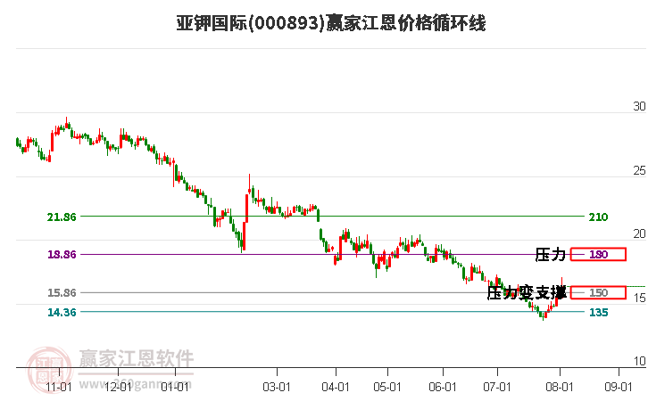 000893亚钾国际江恩价格循环线工具