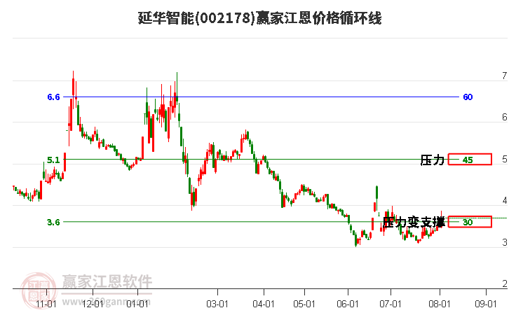 002178延华智能江恩价格循环线工具