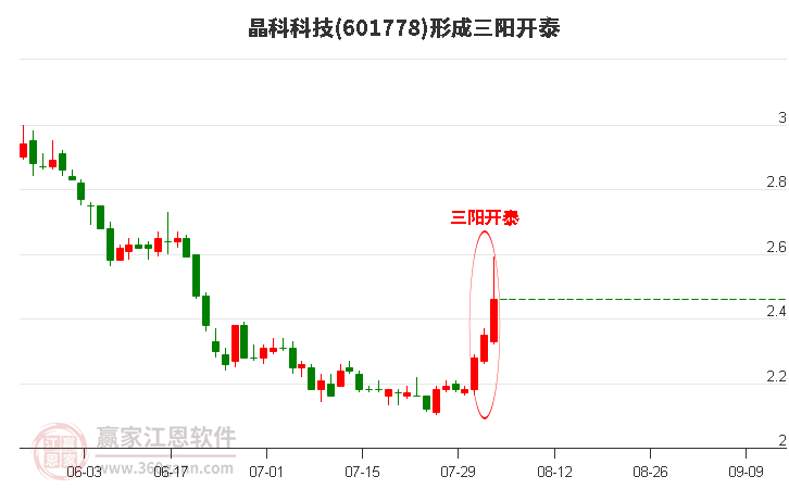 晶科科技形成顶部三阳开泰形态