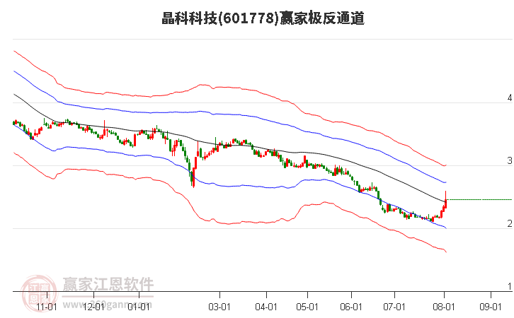 601778晶科科技赢家极反通道工具