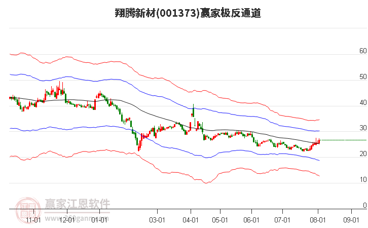 001373翔腾新材赢家极反通道工具