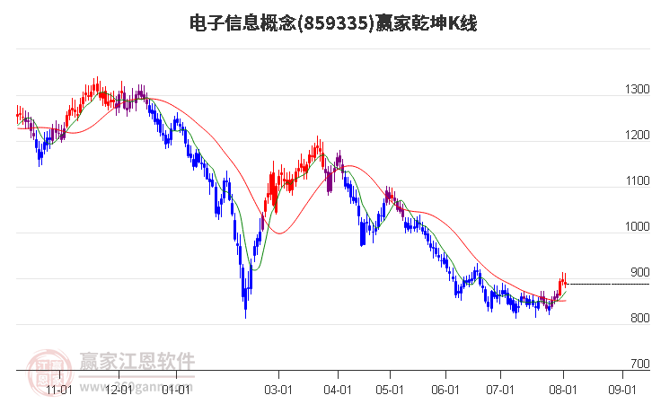 859335电子信息赢家乾坤K线工具