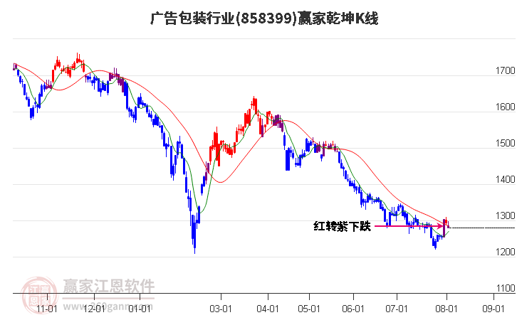 858399广告包装赢家乾坤K线工具