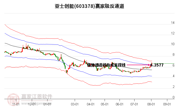 603378亚士创能赢家极反通道工具