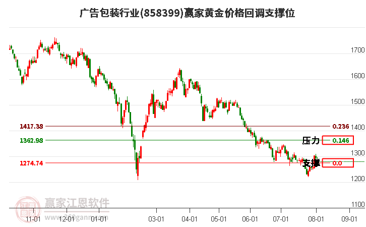 广告包装行业黄金价格回调支撑位工具