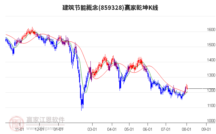 859328建筑节能赢家乾坤K线工具
