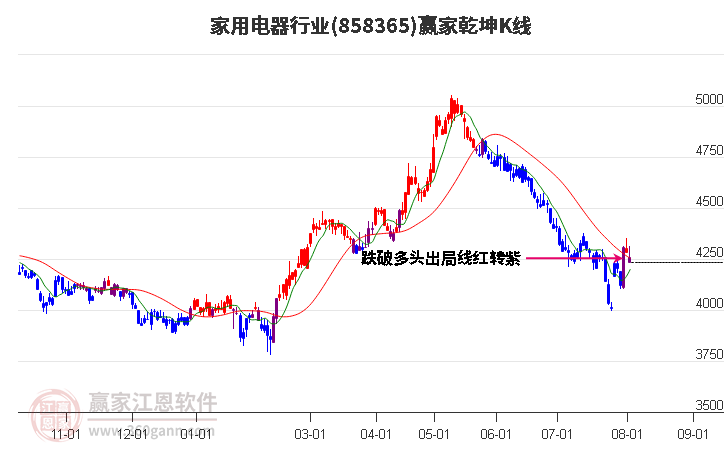 858365家用电器赢家乾坤K线工具