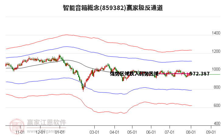 859382智能音箱赢家极反通道工具