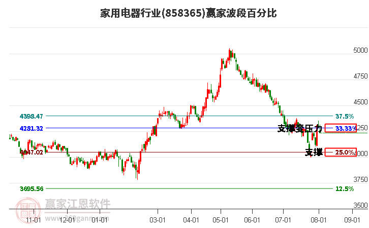 家用电器行业波段百分比工具