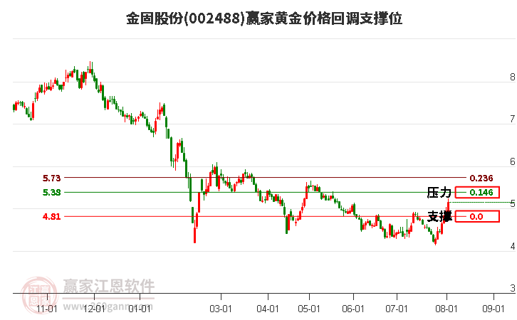 002488金固股份黄金价格回调支撑位工具