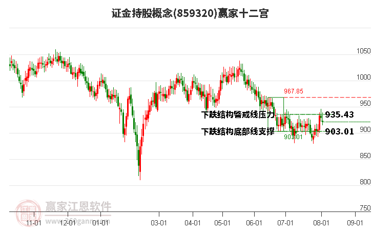 859320证金持股赢家十二宫工具