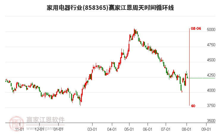 家用电器行业江恩周天时间循环线工具