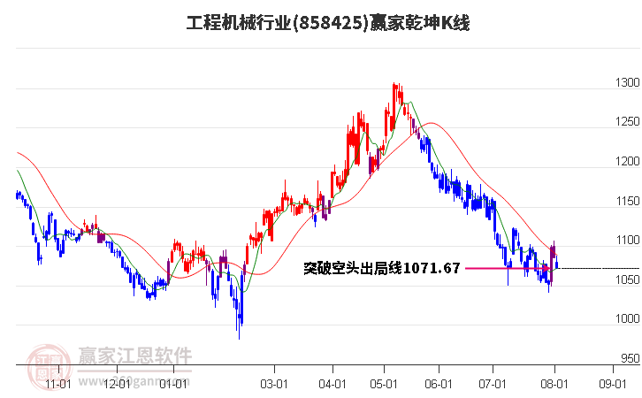 858425工程机械赢家乾坤K线工具