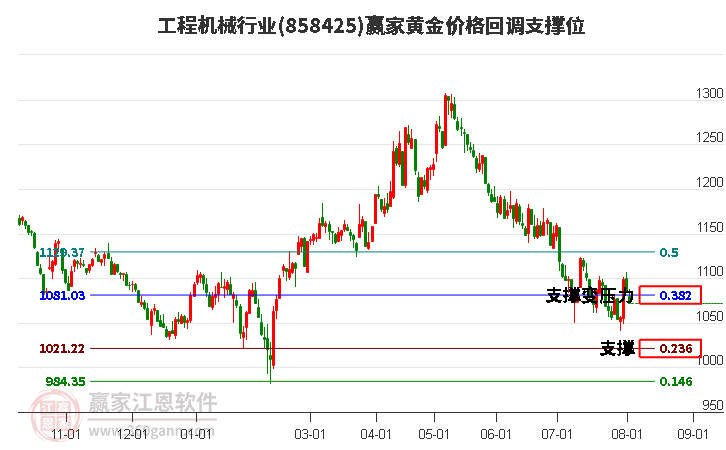 工程机械行业黄金价格回调支撑位工具