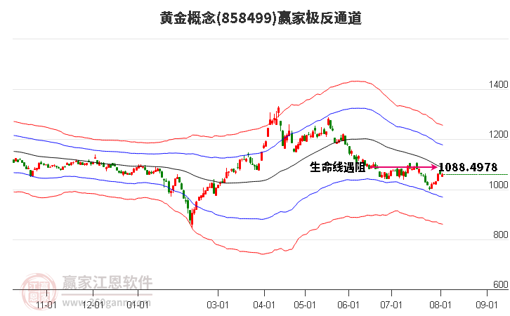 858499黄金赢家极反通道工具