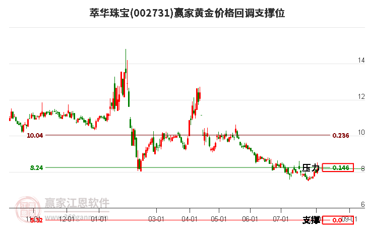 002731萃华珠宝黄金价格回调支撑位工具