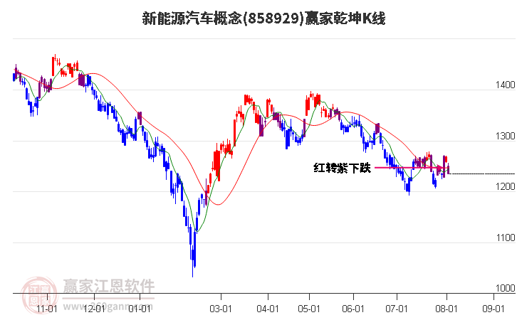 858929新能源汽车赢家乾坤K线工具