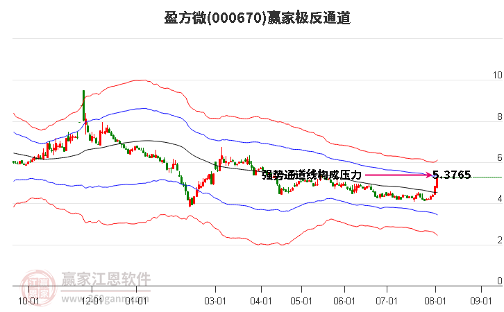 000670盈方微赢家极反通道工具