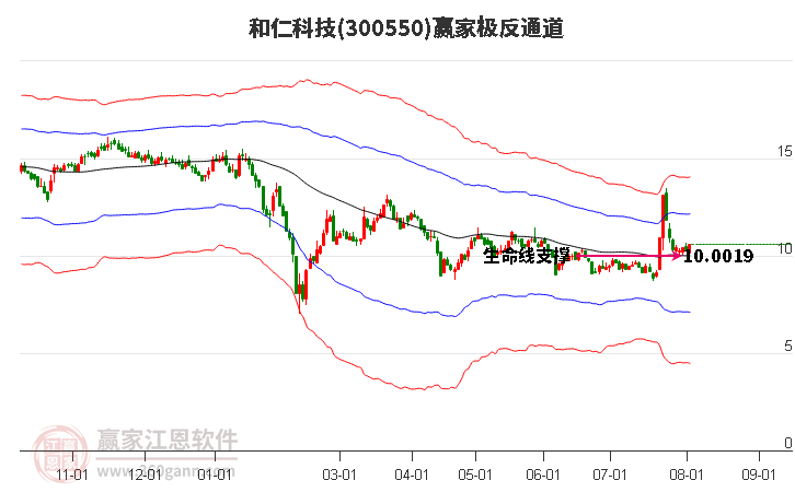 300550和仁科技赢家极反通道工具