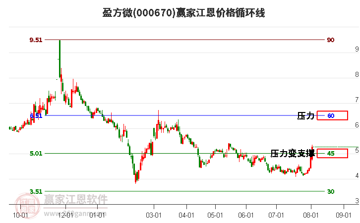 000670盈方微江恩价格循环线工具