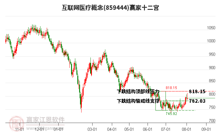 859444互联网医疗赢家十二宫工具