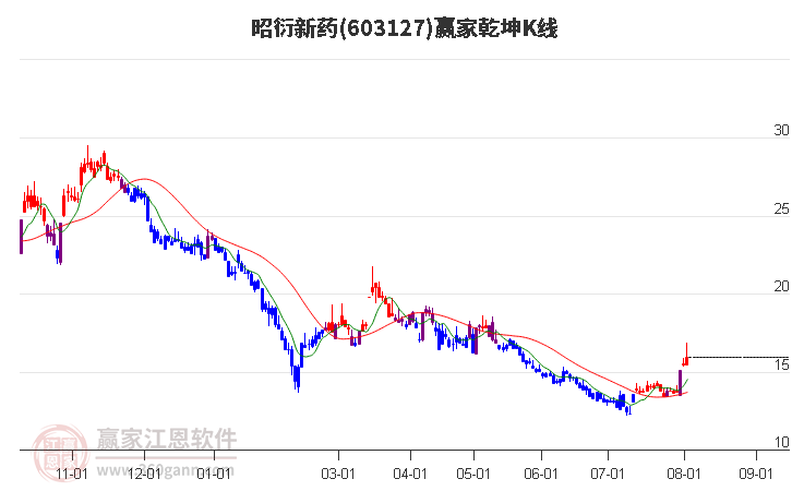 603127昭衍新药赢家乾坤K线工具