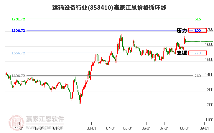 运输设备行业江恩价格循环线工具