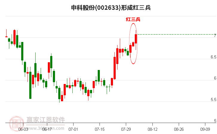 002633申科股份形成顶部红三兵形态