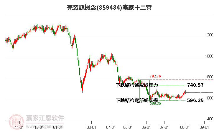 859484壳资源赢家十二宫工具