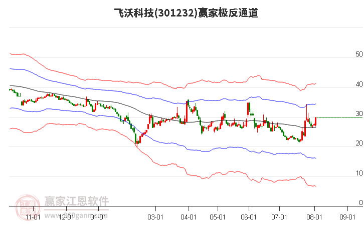 301232飞沃科技赢家极反通道工具