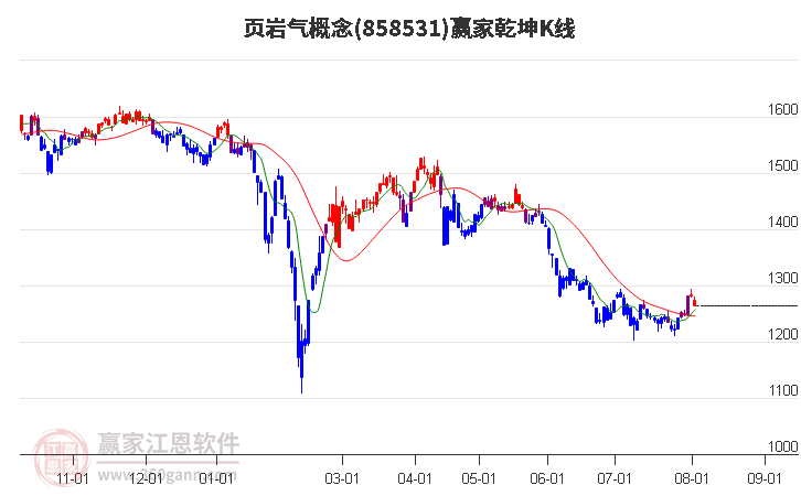 858531页岩气赢家乾坤K线工具