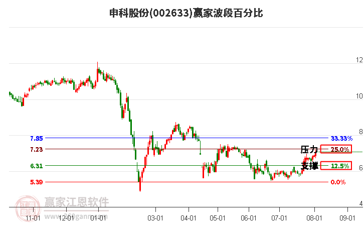 002633申科股份波段百分比工具