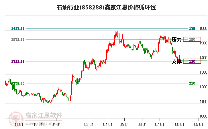 石油行业江恩价格循环线工具