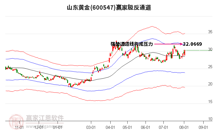 600547山东黄金赢家极反通道工具