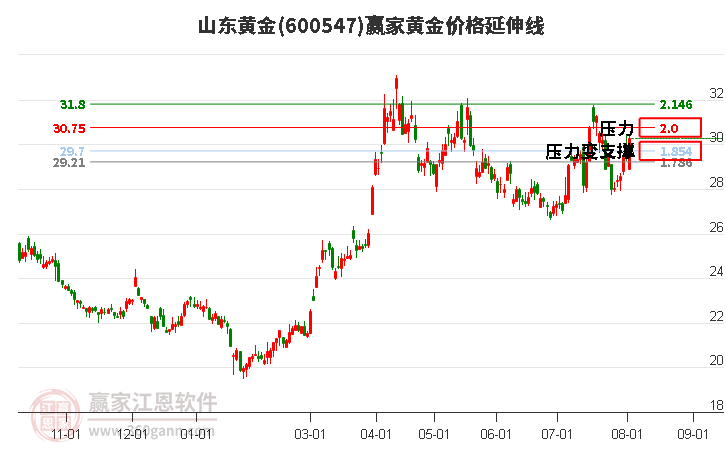 600547山东黄金黄金价格延伸线工具