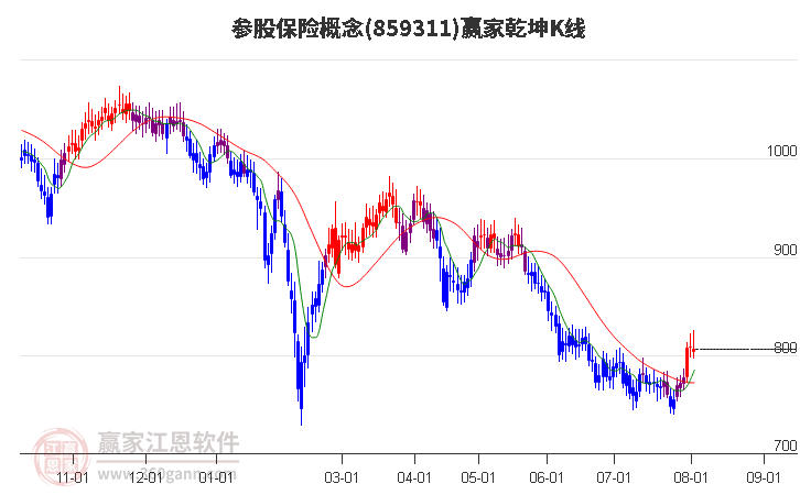 859311参股保险赢家乾坤K线工具