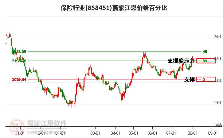 保险行业江恩价格百分比工具